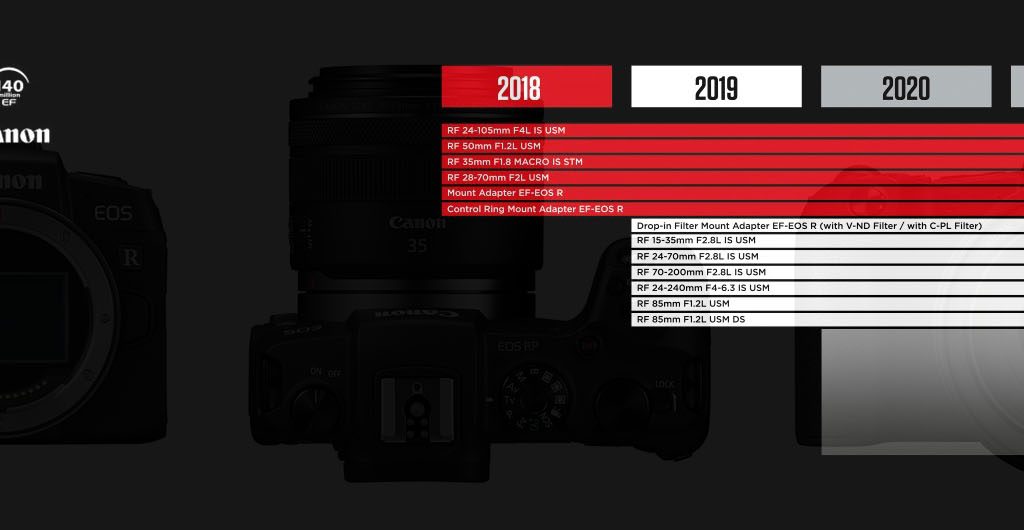 Infografik Canon Lens Development Roadmap